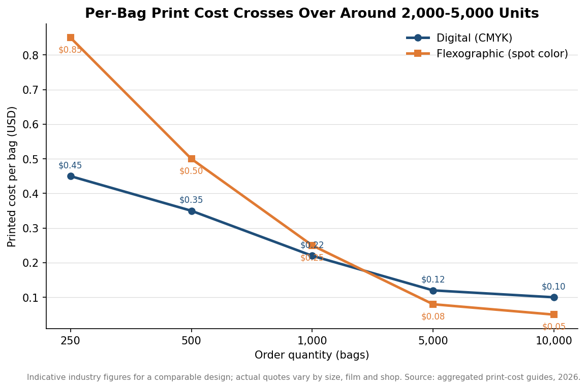 Line chart comparing per-bag digital and flexographic print cost across order quantities from 250 to 10,000, crossing over around 2,000 to 5,000 units