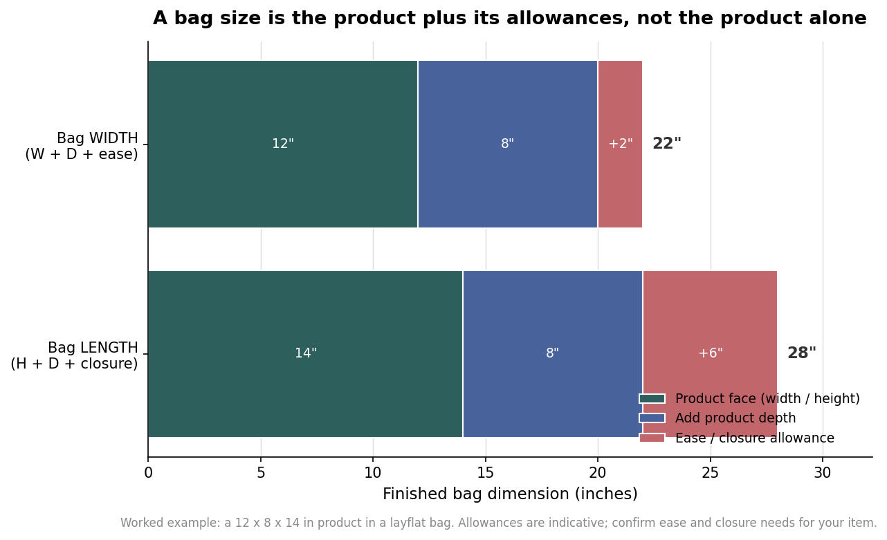 Stacked bar chart showing a finished bag width and length built from product face, product depth, and ease or closure allowance for a 12 by 8 by 14 inch product