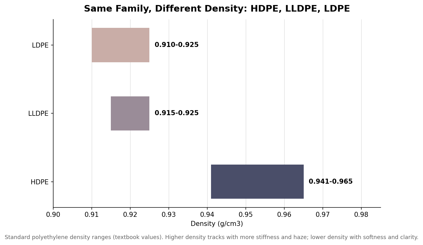 Horizontal range bar chart of standard polyethylene density ranges for HDPE, LLDPE and LDPE in grams per cubic centimeter