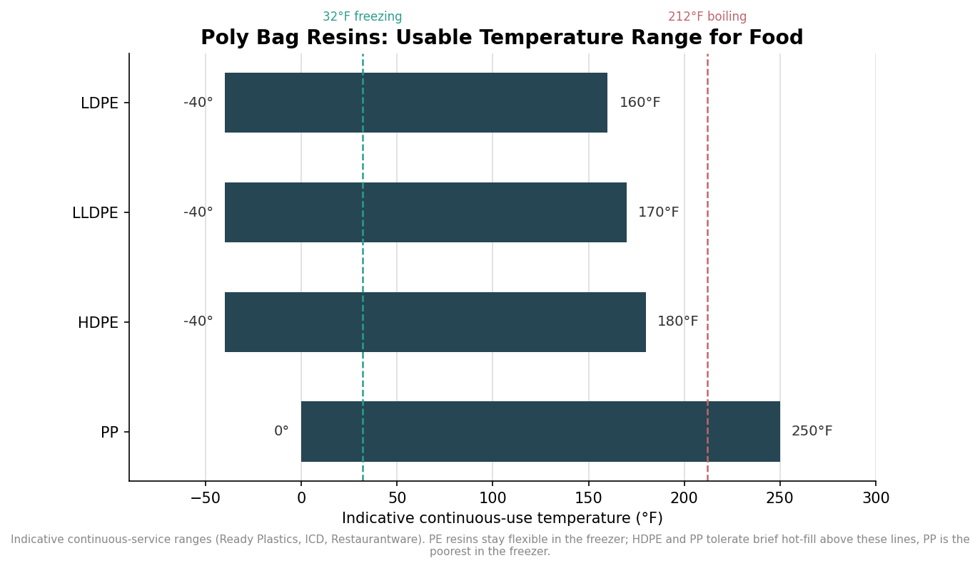 Floating bar chart of indicative continuous-use temperature ranges: LDPE -40 to 160F, LLDPE -40 to 170F, HDPE -40 to 180F, PP 0 to 250F, with freezing and boiling reference lines