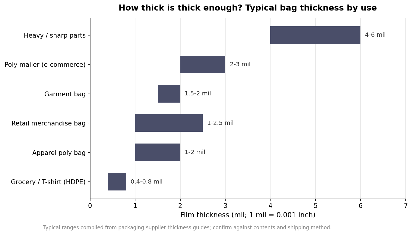 Horizontal range bar chart of typical plastic bag thickness in mils by use, from thin grocery bags to 6 mil heavy parts bags