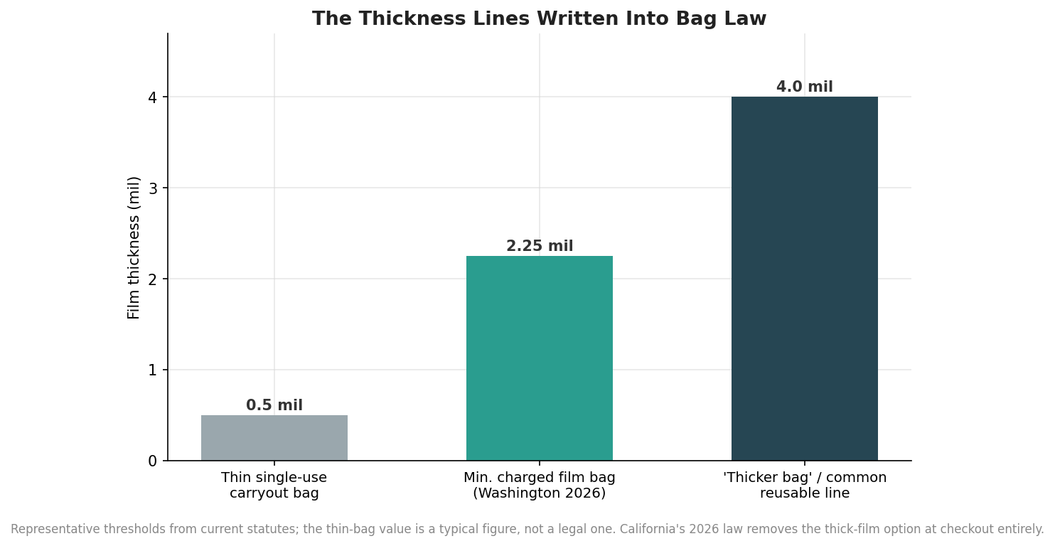 Bar chart of film thickness thresholds in bag law: about 0.5 mil for thin single-use bags, 2.25 mil as Washington's minimum charged film bag, and 4 mil as a common reusable line.