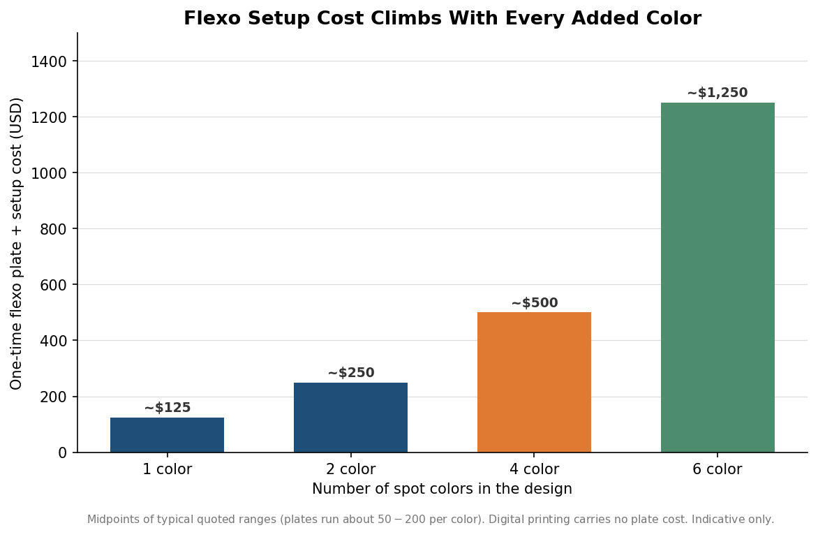 Bar chart showing one-time flexographic plate and setup cost rising with the number of spot colors, from about $125 for one color to $1,250 for six