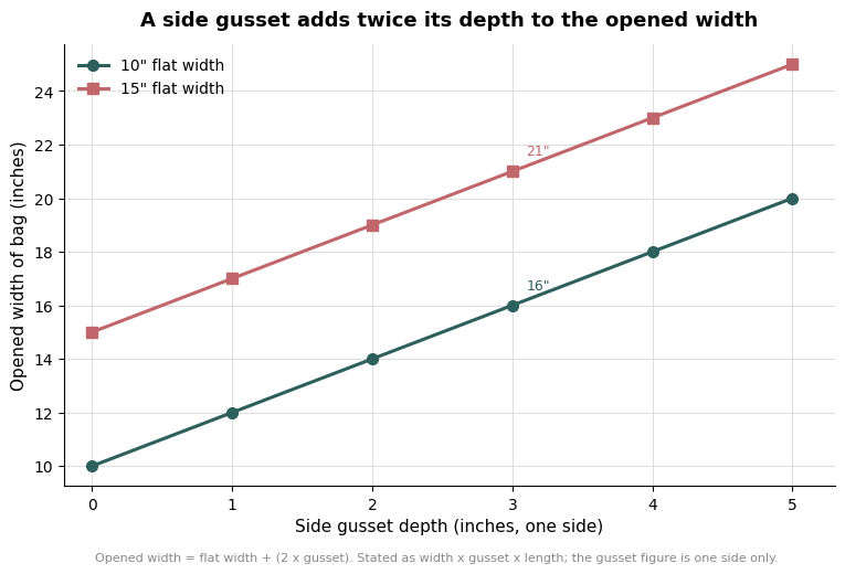 Line chart showing opened bag width increasing as twice the side gusset depth for 10 inch and 15 inch flat widths