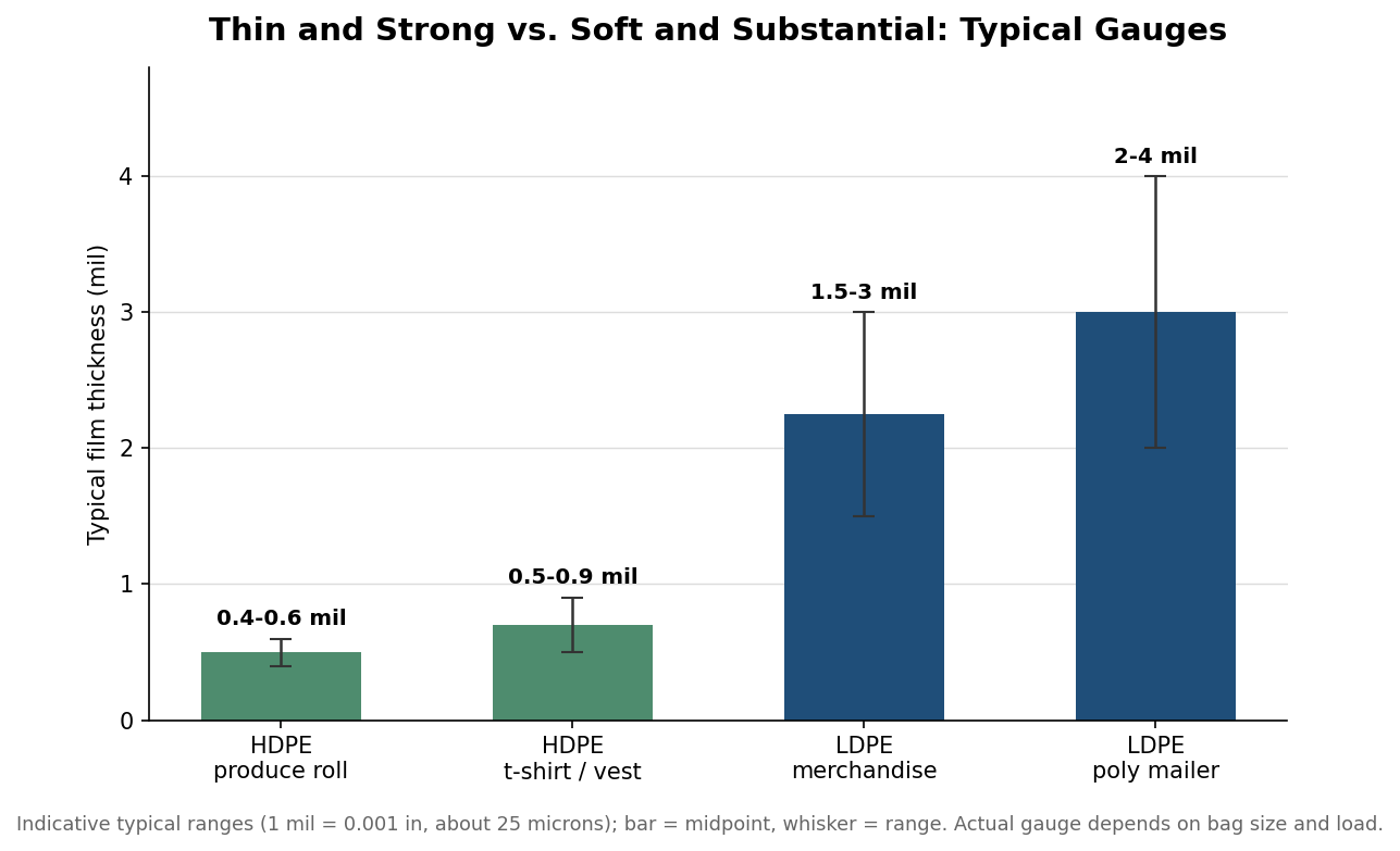 Bar chart of typical film thickness in mils for HDPE produce and t-shirt bags versus LDPE merchandise bags and poly mailers