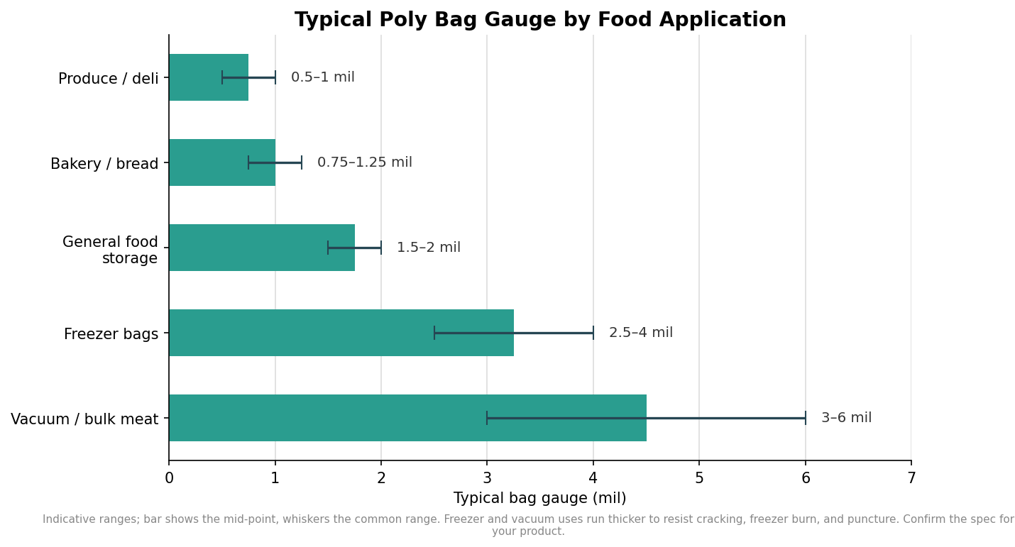 Bar chart of typical poly bag gauge by food application: produce/deli 0.5-1 mil up to vacuum/bulk meat 3-6 mil, with range whiskers