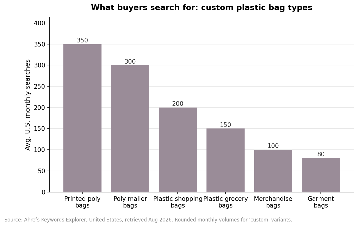 Bar chart of average U.S. monthly searches for custom plastic bag types, printed poly bags highest